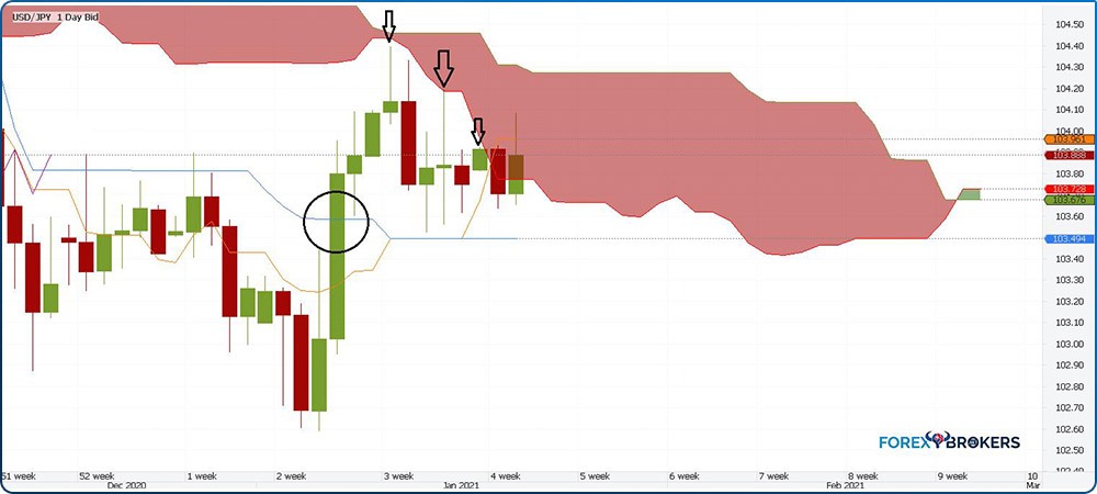 Trading with the Cloud