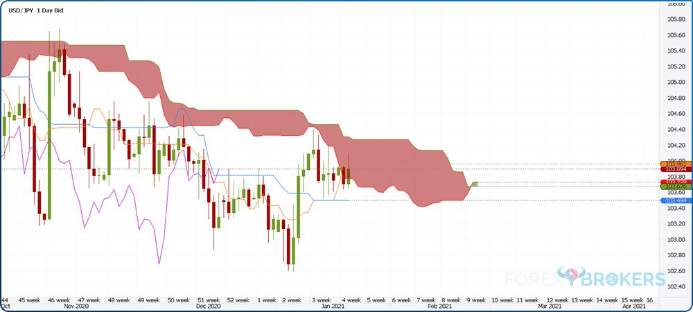 USDJPY daily chart with the Ichimoku indicator