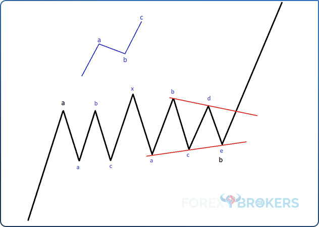 Horizontal Complex Corrections as the B-wave of a Zigzag