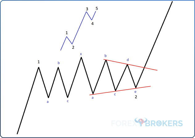 Horizontal Complex Corrections as the 2nd Wave