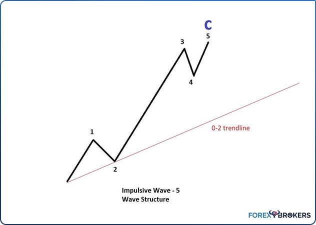 0-2 Trendline