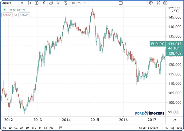 Analyzing an Impulsive Wave on the EURJPY