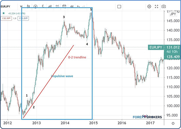 Checking the 0-2 Trendline