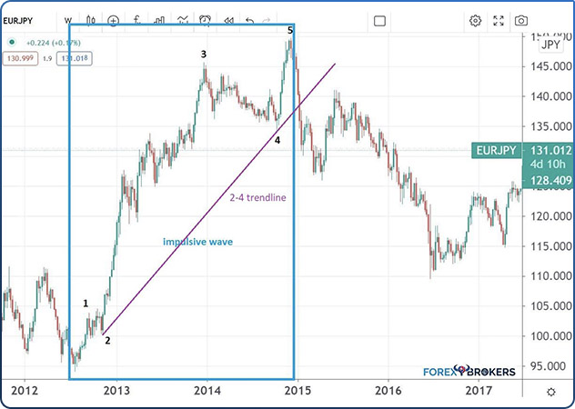 Checking the 2-4 Trendline