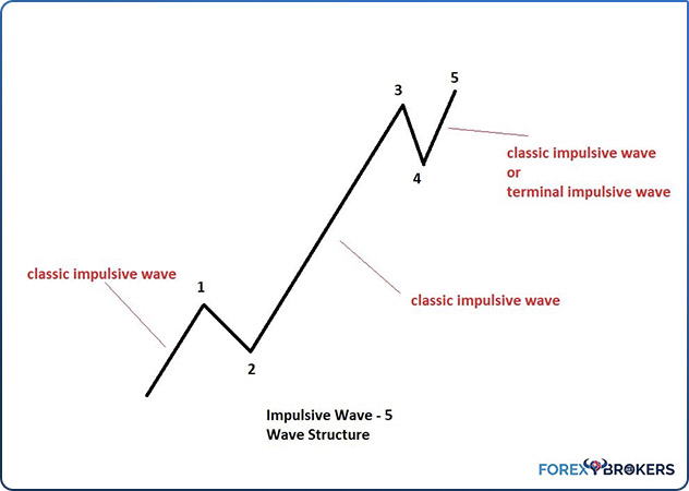 Classic and Terminal Impulsive Waves