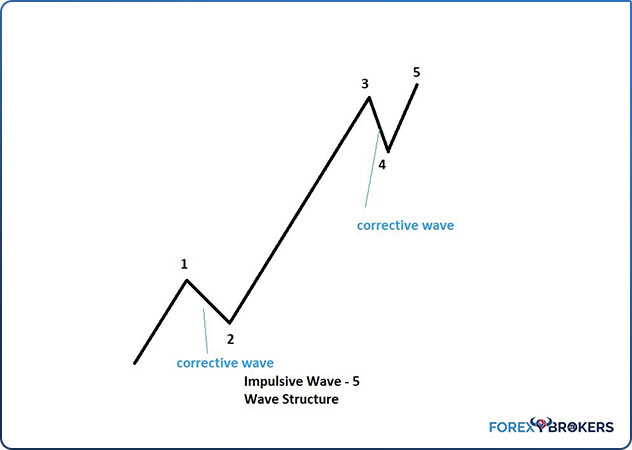 Role of Corrective Waves Part of Impulsive Structures