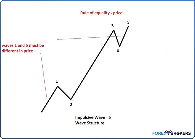 Rule of Equality Using Price