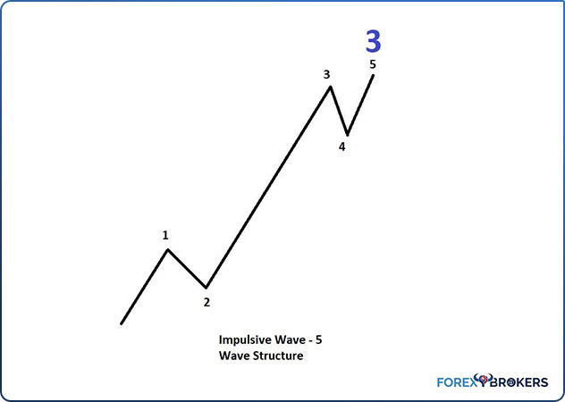 Third Wave of a Larger Degree