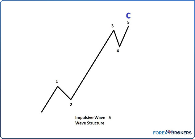 Wave C of a Zigzag or a Flat
