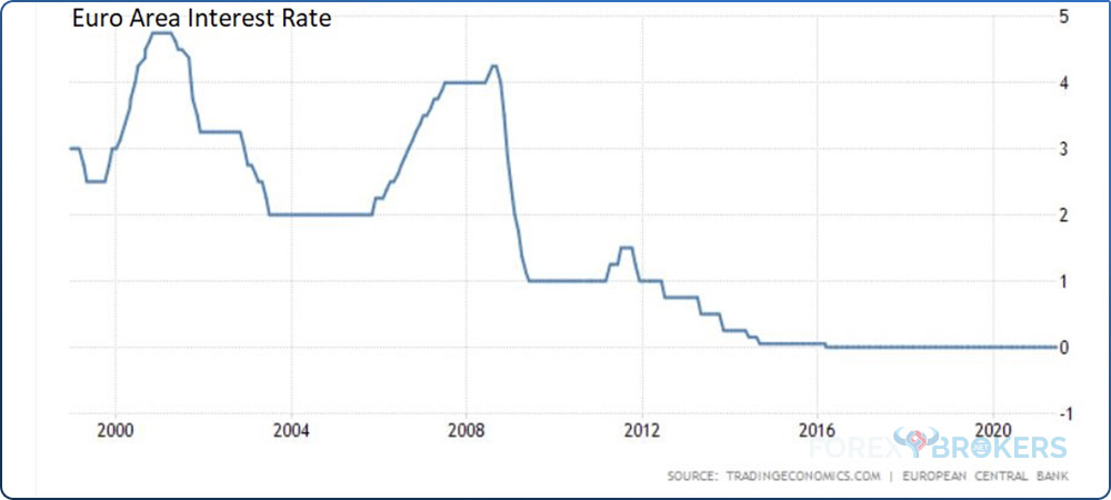 Euro area interest rate