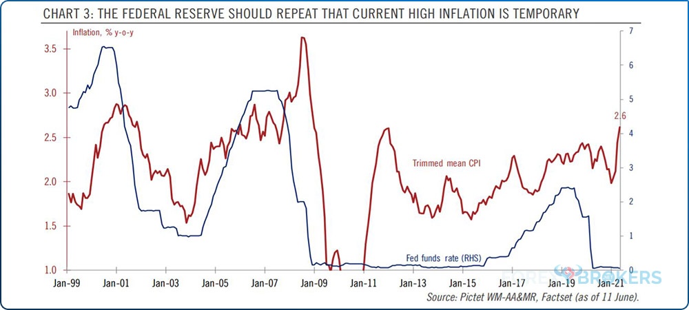 The Federal reserve should repeat that current high inflation is temporary