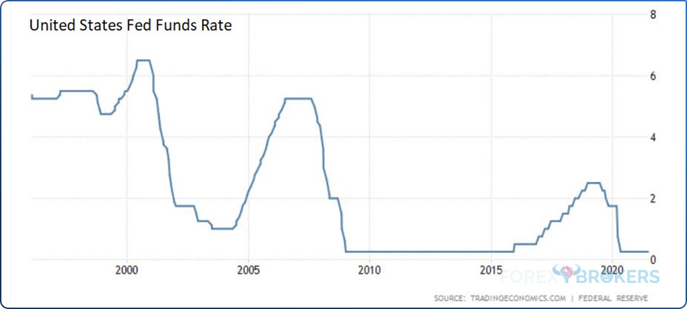 United States Fed funds rate