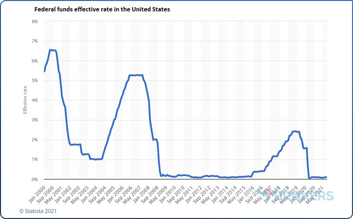 Federal funds effective rate in the United States