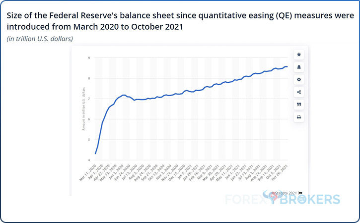 Size of the Federal Reserve's balance sheet