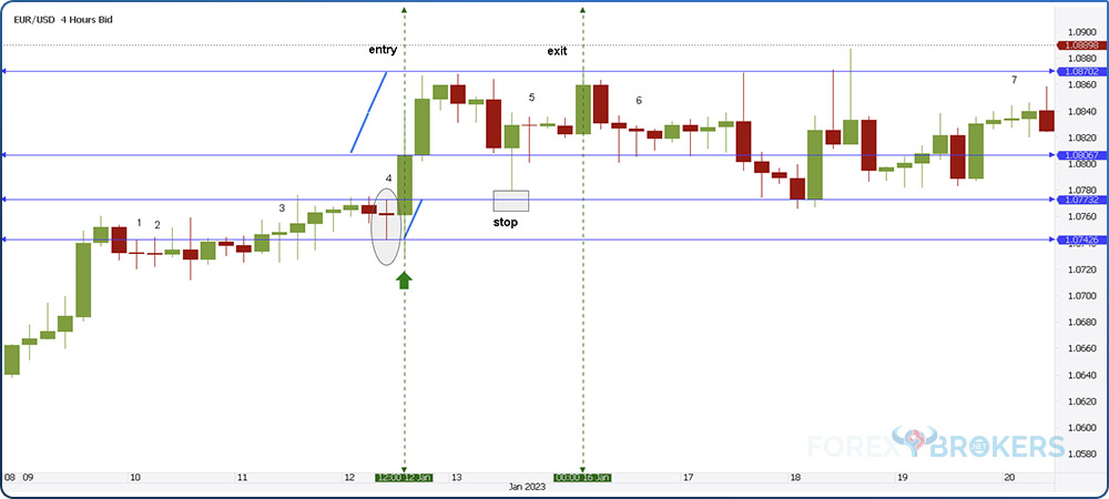 Trading the Doji Pattern - Doji candlestick marked with the number four