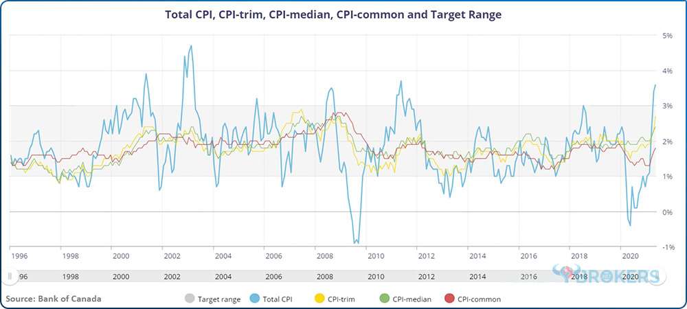 Total CPI, CPI-trim, CPI-median, CPI-common and Target Range