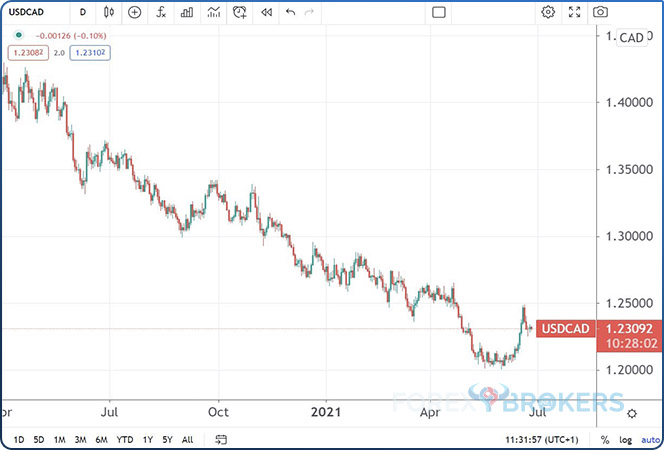 Direct correlation between Canadian Dollar and the Price of Oil