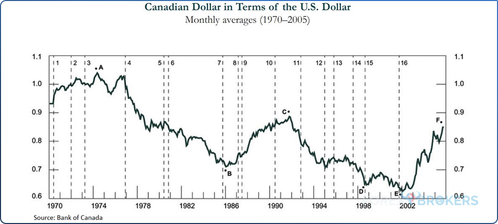Canadian Dollar in terms of the US Dollar