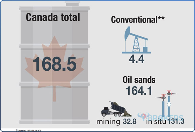 Canadian Oil reserves