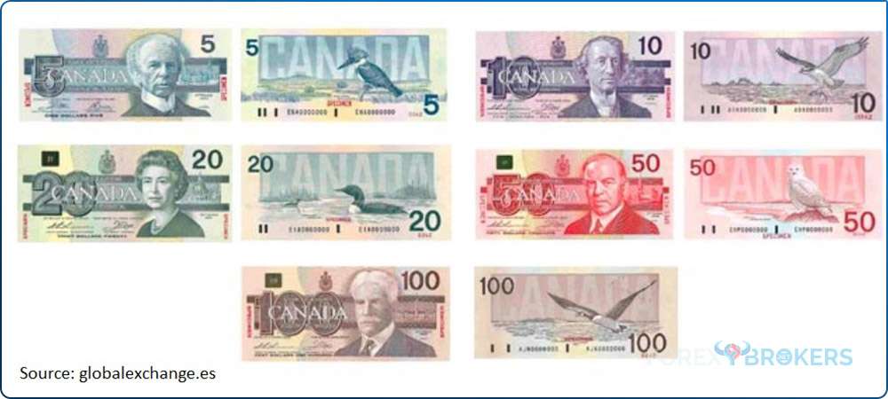 History of the Canadian Dollar