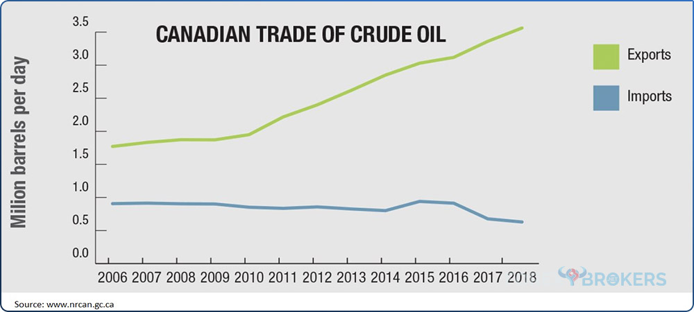 Canadian trade of crude oil 