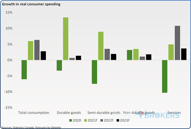 Growth in real consumer spending