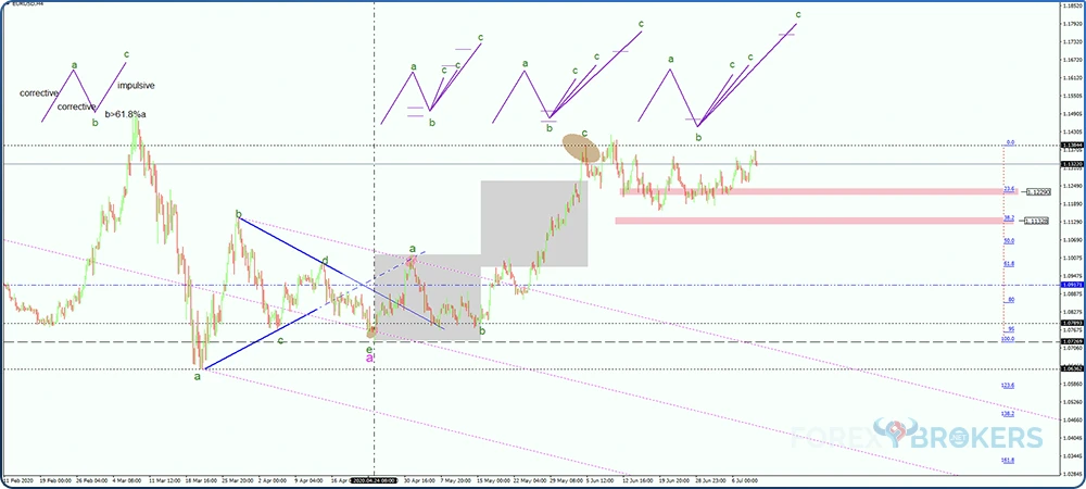 Elongated flat on EURUSD