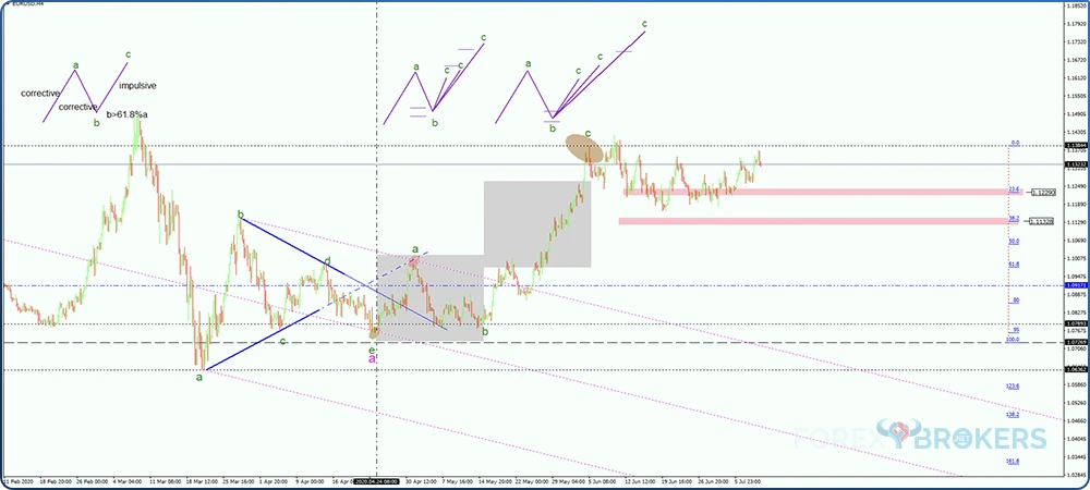 Flats with B-wave