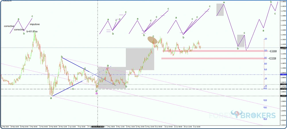 Strong B-wave on flats