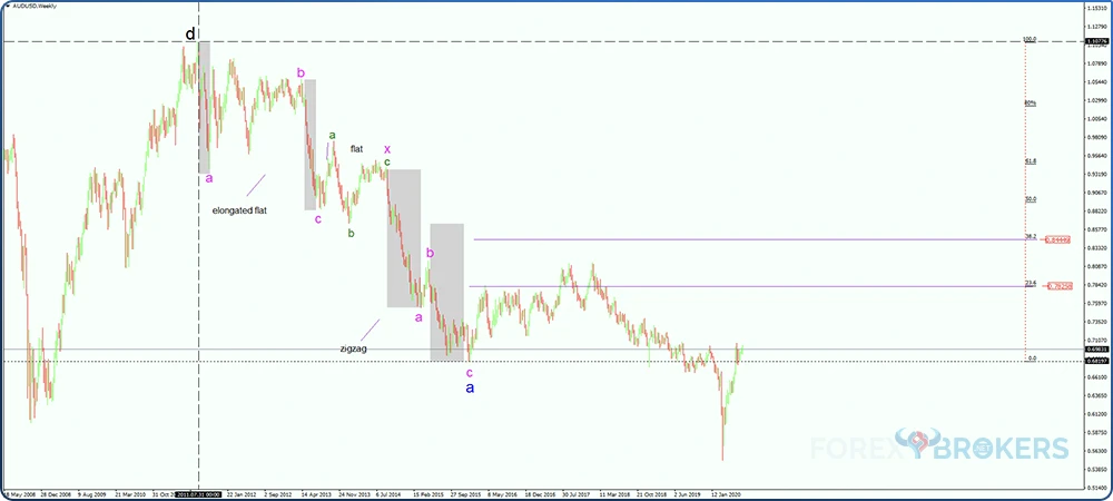 Zigzag as the second Corrective Phase