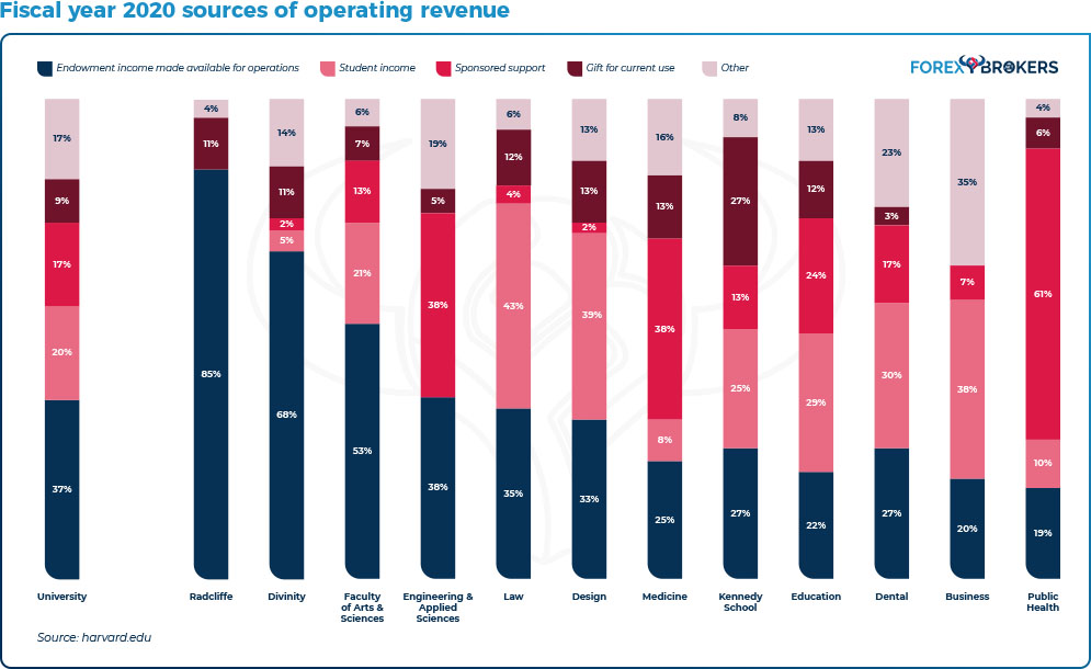 Fiscal year 2020 sources of operating revenue