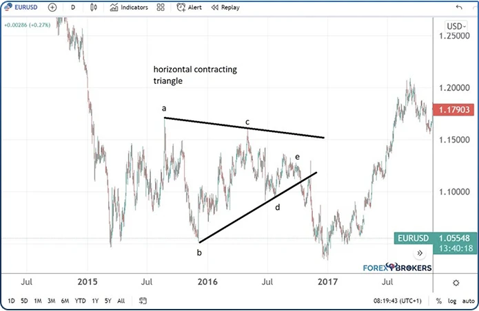 horizontal contracting triangle - EUR/USD example