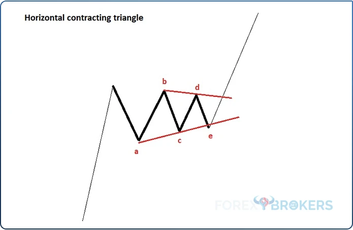 horizontal contracting triangle