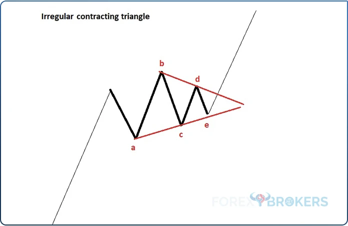 Irregular Contracting Triangles