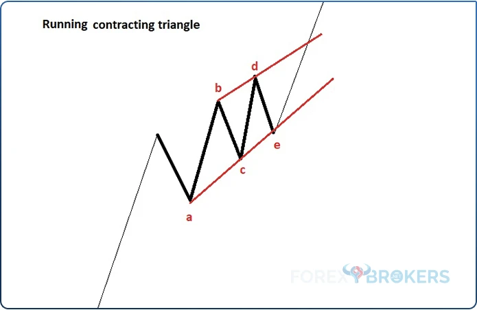 Running Contracting Triangles