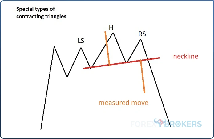 Special types of contracting triangles