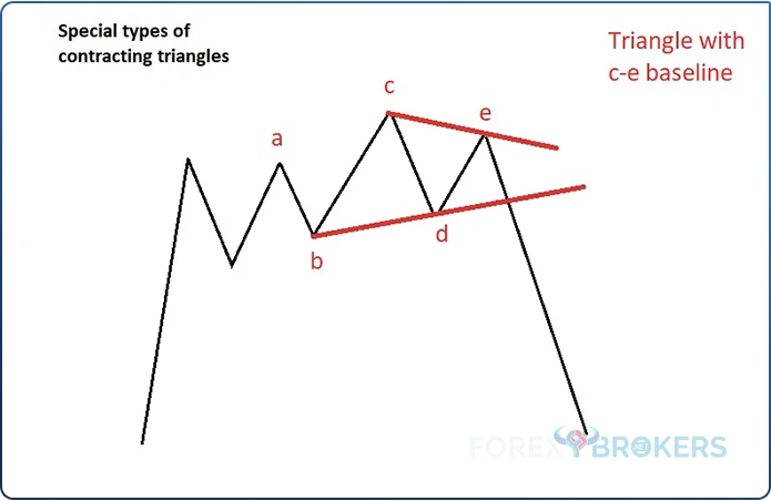 Special types of contracting triangles - c-e baseline