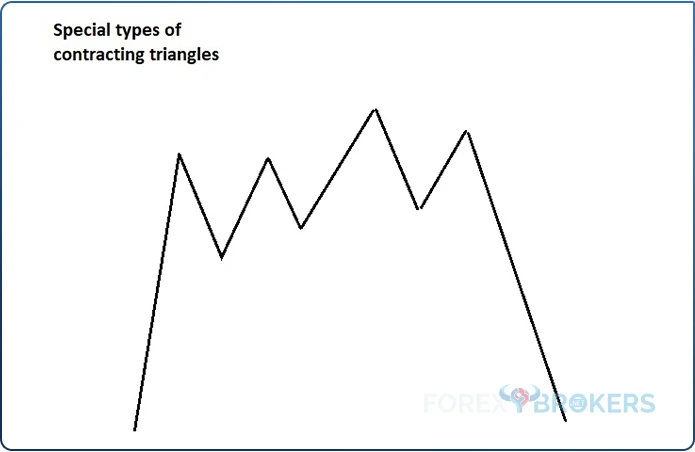 Special types of triangles