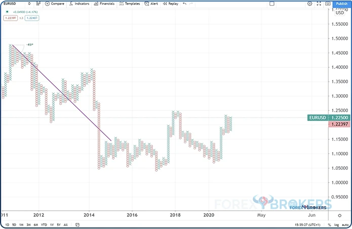 45-degree angle trendline