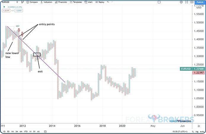 45-degree trendline