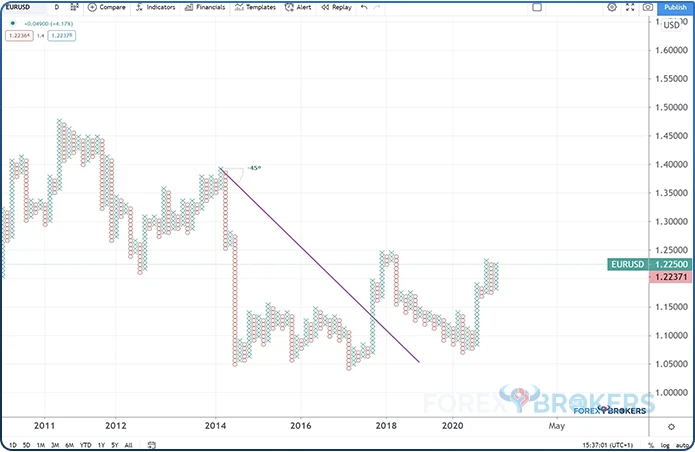 45-degree trendline