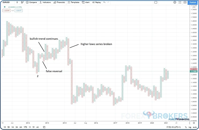 Examples of point and figure reversal trading