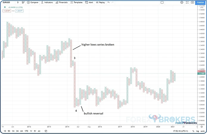 Reversal trading