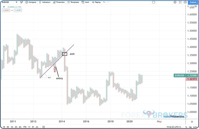 Reversed 45-degree trendline