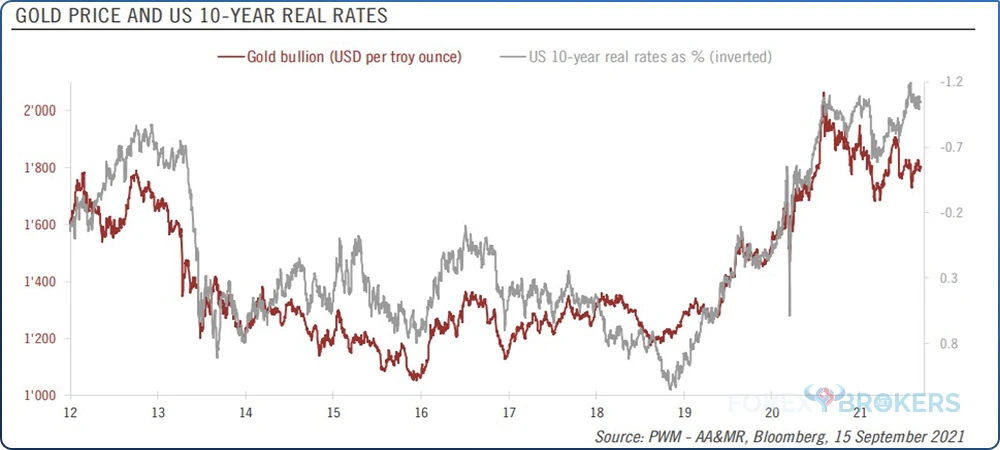 Gold and the U.S. real rates