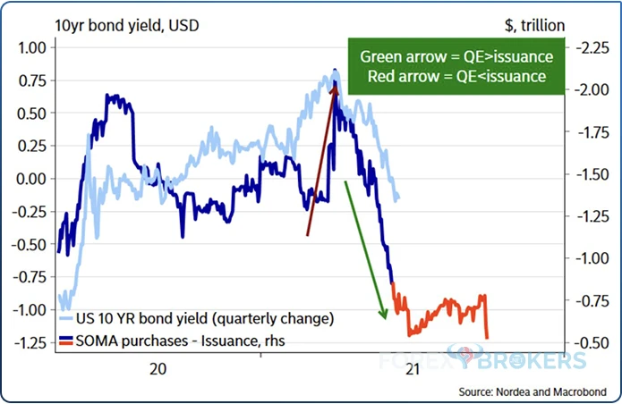 Andreas Steno Larsen' 10yr bond yield