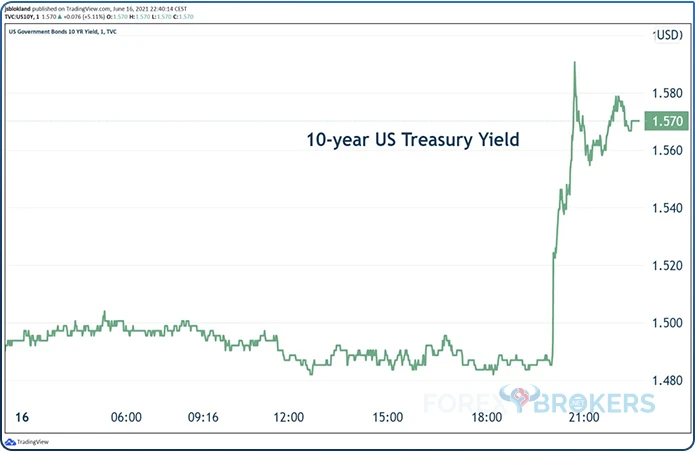 10-year US Treasury yield