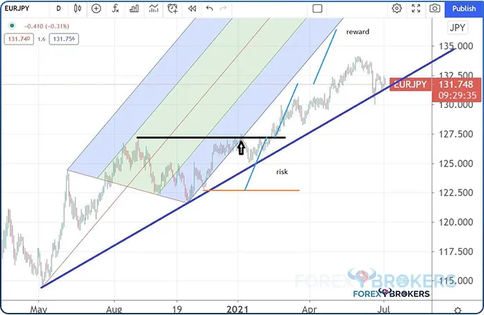 Andrews’ Pitchfork and the Bullish Trend