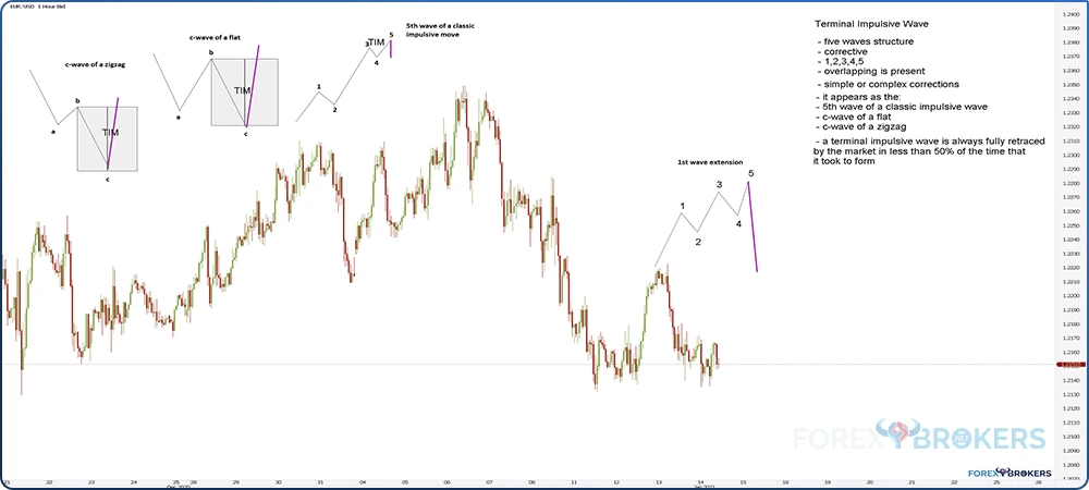 1st Wave Extension