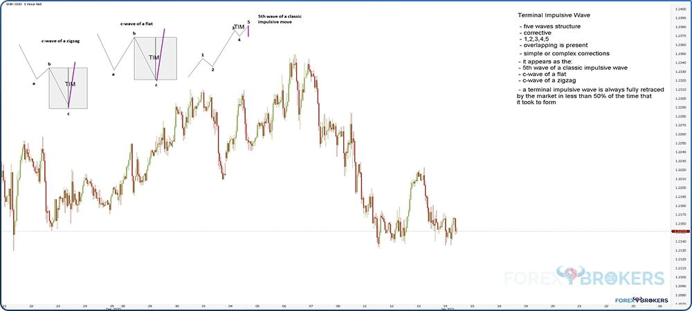 TI wave - 5th Wave of a Classic Impulsive Move